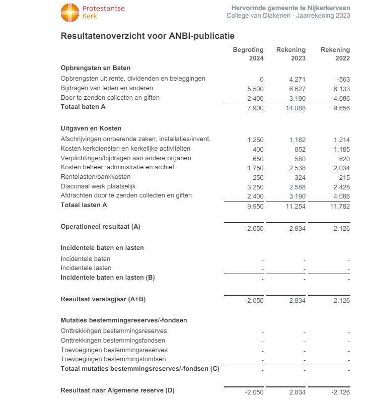 Jaarrekening Diaconie Hervormde Gemeente Nijkerkerveen 2023