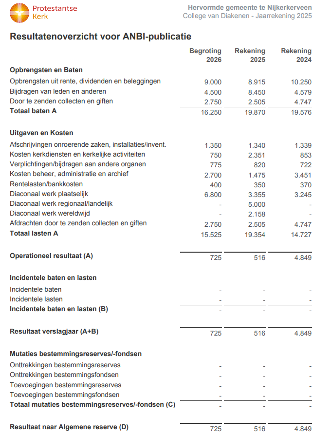 Jaarrekening Diaconie Hervormde Gemeente Nijkerkerveen
