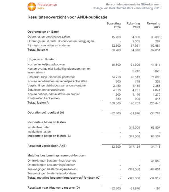 Jaarrekening Kerkrentmeesters Hervormde Gemeente Nijkerkerveen 2023