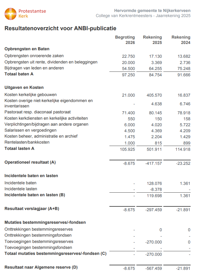 Jaarrekening Kerkrentmeesters Hervormde Gemeente Nijkerkerveen